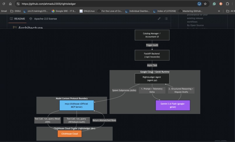 RightsLedger: Secure Agentic Royalty Reconciliation – screenshot 2