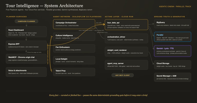 Tour Intelligence — Agentic Tour & Promo Intelligence OS – screenshot 2