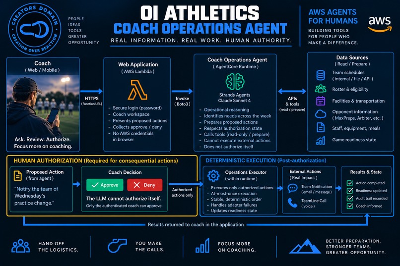 OI Athletics · Coach Operations Agent – screenshot 3