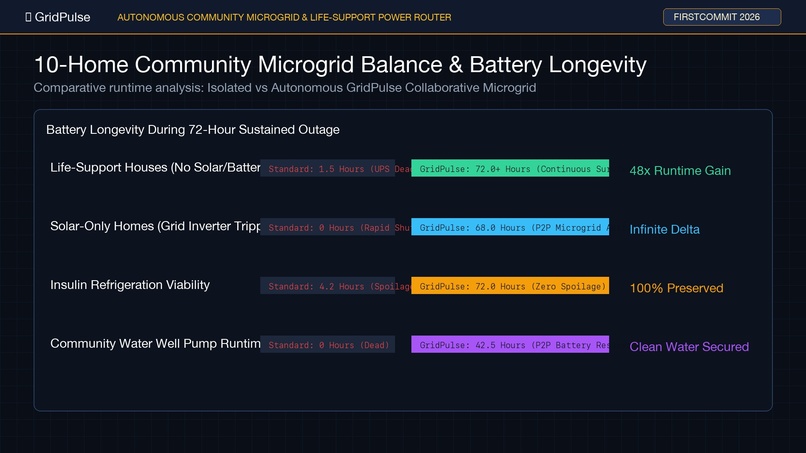 GridPulse — Community Microgrid Resilience Simulator – screenshot 3