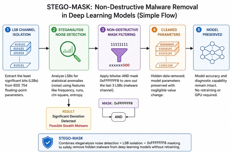 StegoGuard: Zero-Loss Steganographic Malware Defense – screenshot 2