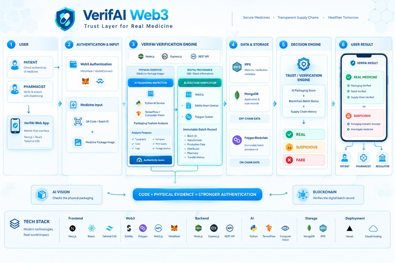 VerifAI Web3 - Trust Layer for Real Medicine – screenshot 5
