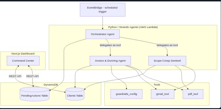 CashflowGuardian – screenshot 2