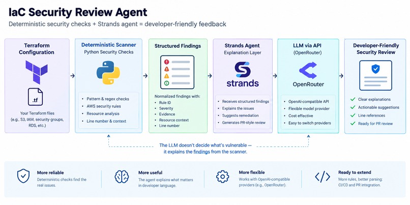 IaC Security Review Agent – screenshot 1