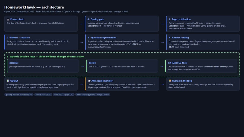 HomeworkHawk — an agentic vision homework grader – screenshot 1