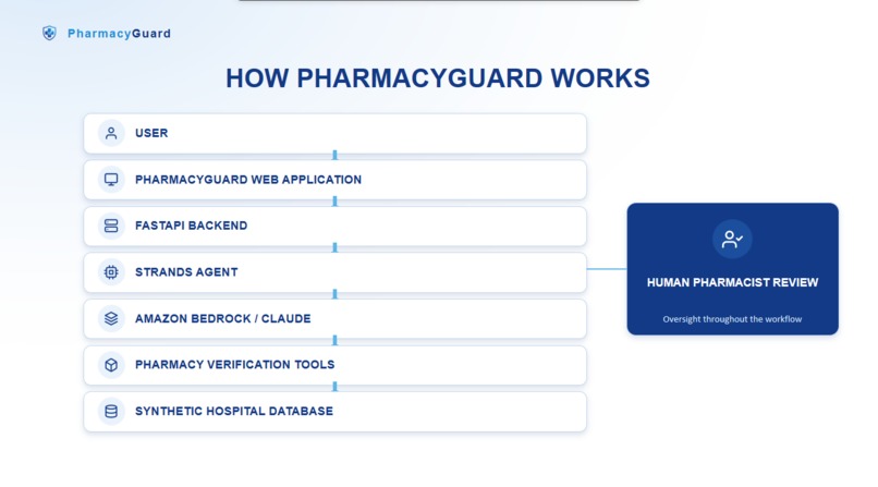 PharmacyGuard – screenshot 4
