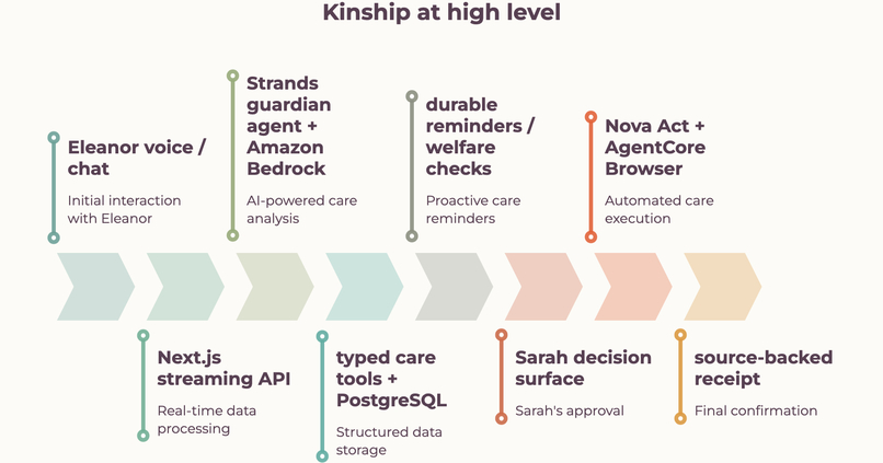 Kinship - An AI Care Agent for Older Adults Living Alone – screenshot 7