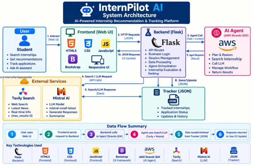 InternPilot AI – screenshot 1