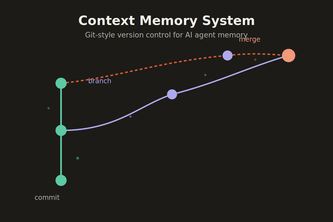 Context Memory System