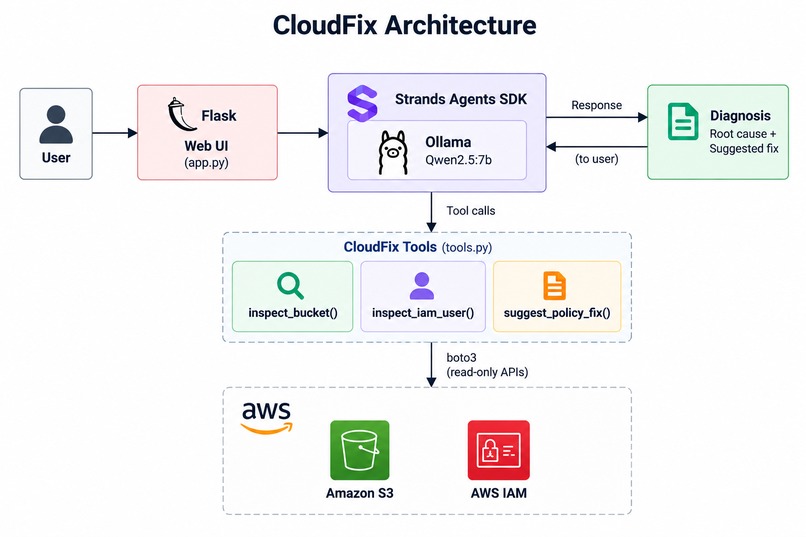CloudFix – screenshot 1