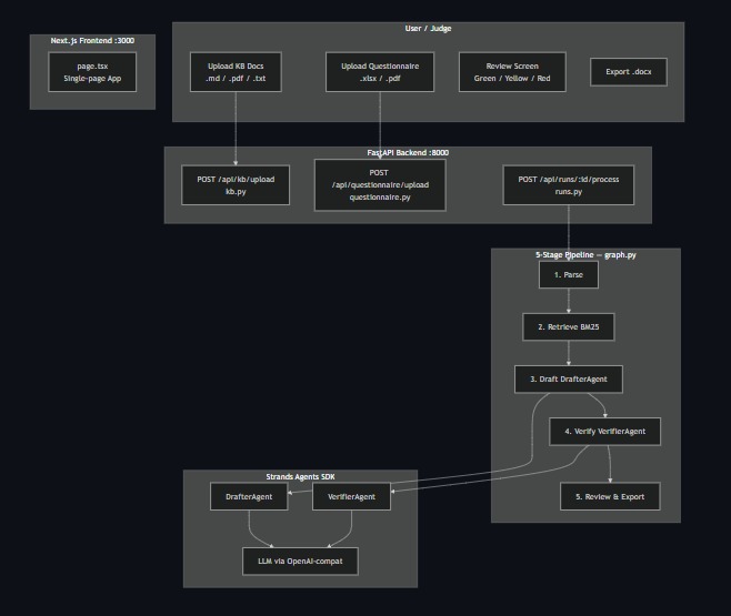 Groundwork: Self-Verifying Security & RFP Agent – screenshot 1