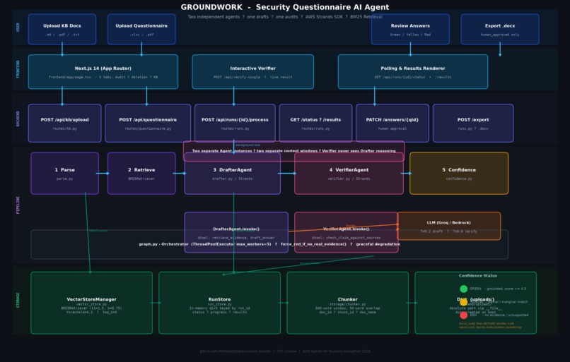 Groundwork: Zero-Hallucination RFP Copilot – screenshot 1