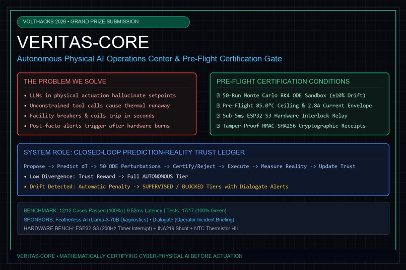 VERITAS-CORE: Physical AI Pre-Flight Gate – screenshot 2