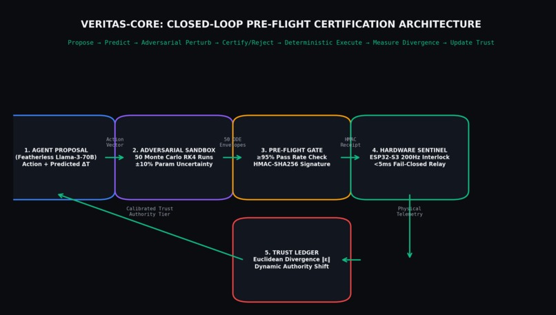 VERITAS-CORE: Physical AI Pre-Flight Gate – screenshot 3