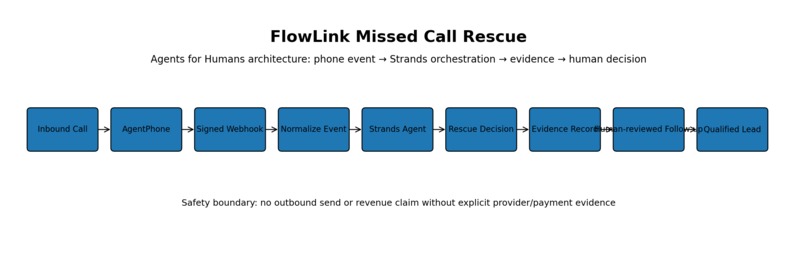 FlowLink Missed Call Rescue – screenshot 2