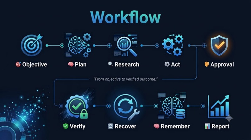 LIFEOPS — Autonomous Personal Operations Agent – screenshot 1