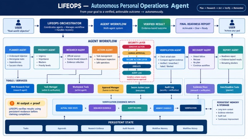LIFEOPS — Autonomous Personal Operations Agent – screenshot 6
