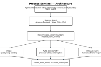 Process Sentinel
