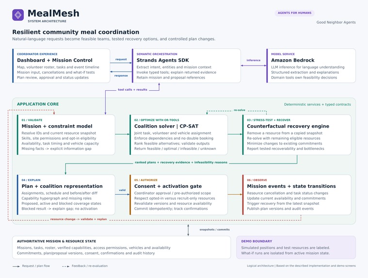 MealMesh – screenshot 2