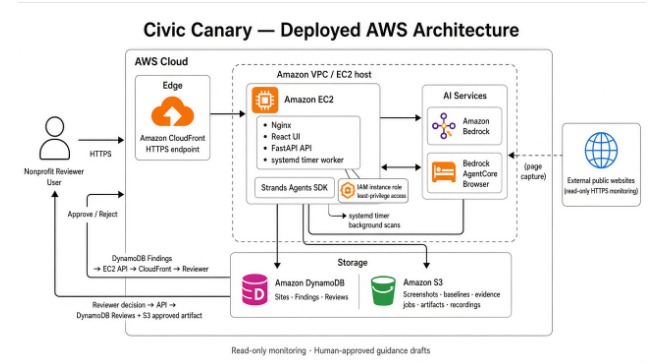Civic Canary – screenshot 1