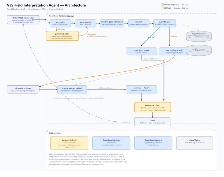 VES Field Interpretation Agent – screenshot 2
