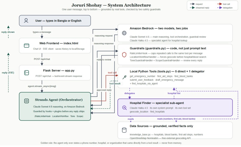 Joruri Shohay (জরুরি সহায় — "Emergency Helper") . – screenshot 2