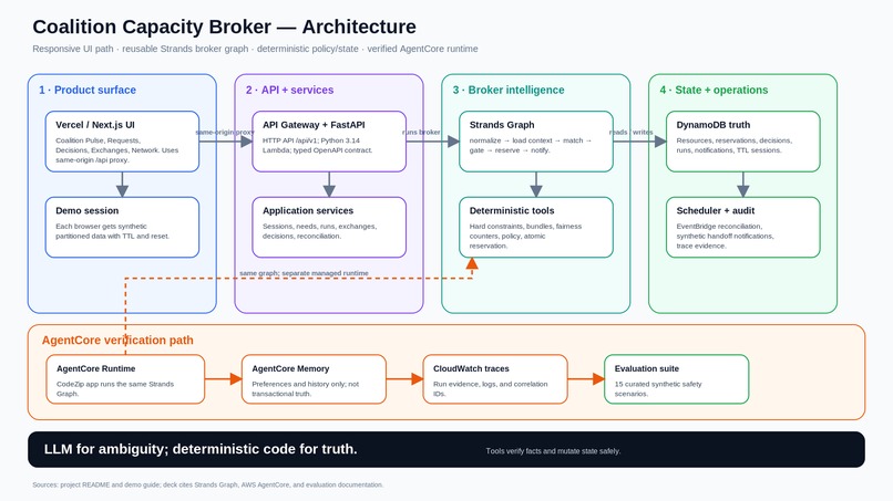 Coalition Capacity Broker – screenshot 1