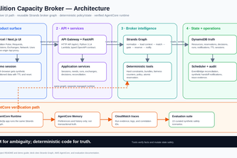 Coalition Capacity Broker