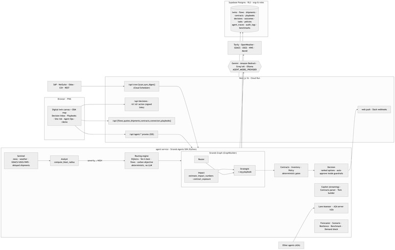 SupplyChain AI – screenshot 7