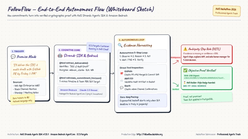  FollowFlow — Autonomous Enterprise Commitment Network) – screenshot 1