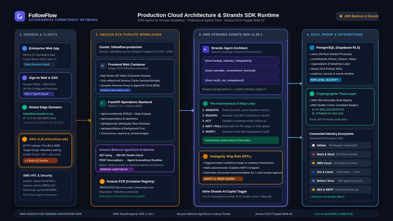  FollowFlow — Autonomous Enterprise Commitment Network) – screenshot 2