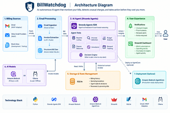 Building BillWatchdog with Strands Agents and Amazon Bedrock