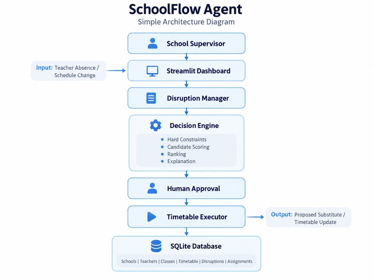SchoolFlow Agent – screenshot 1