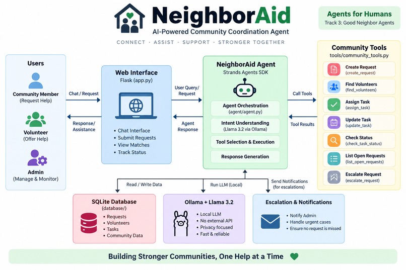 NeighborAid — AI-Powered Community Coordination Agent – screenshot 1