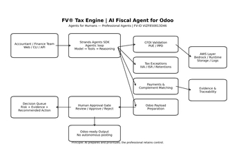 FV Maxcota® — A Human-Centered Agent Inspired by Max