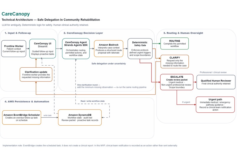 CareCanopy – screenshot 2