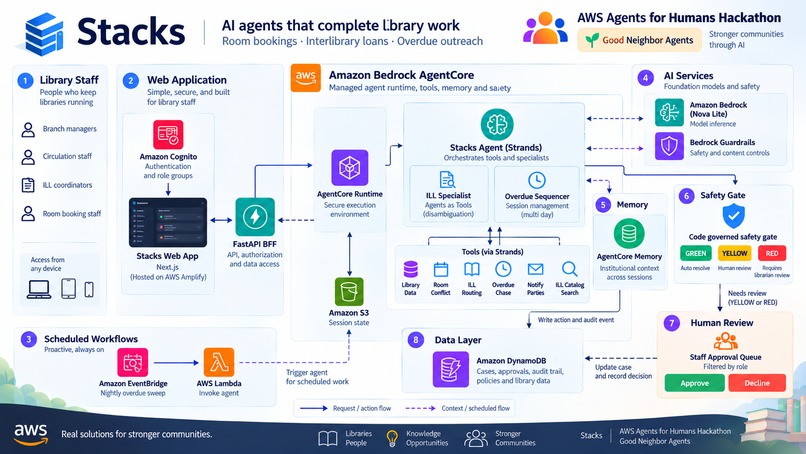Stacks – screenshot 2