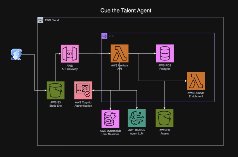 Talent Agent – screenshot 1