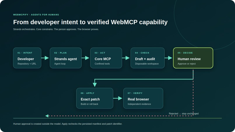 WebMCPify Core Agent – screenshot 1