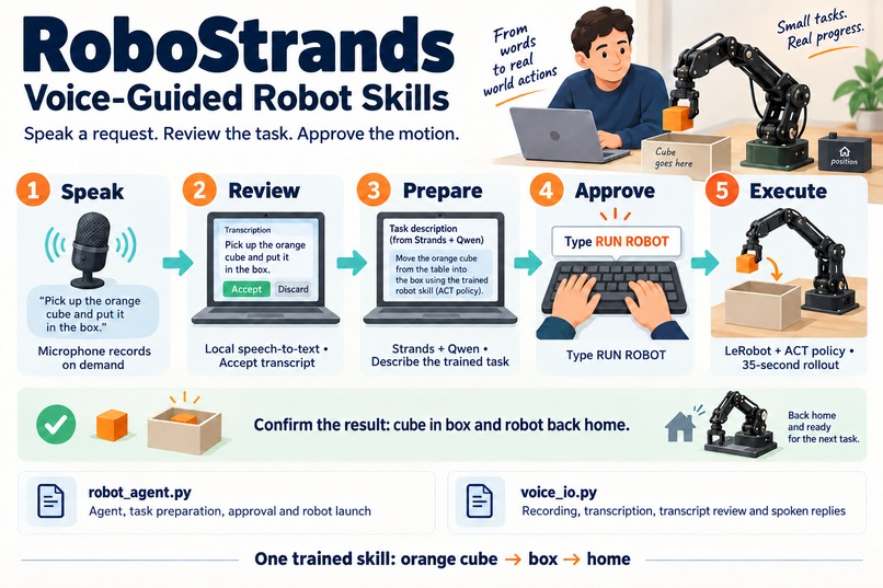 RoboStrands: Voice-Guided Robot Skills – screenshot 1