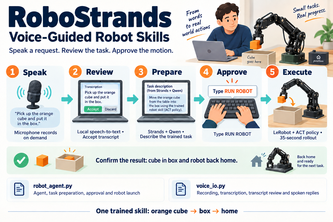 RoboStrands: Voice-Guided Robot Skills