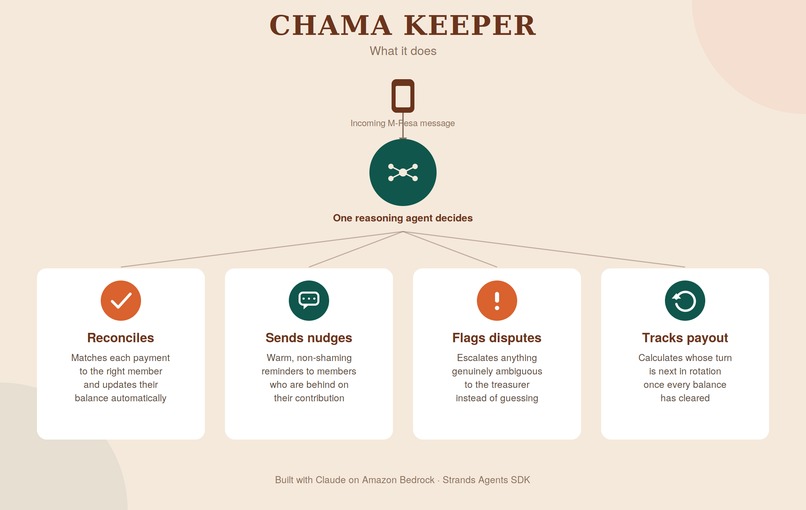 Chama Keeper – screenshot 1