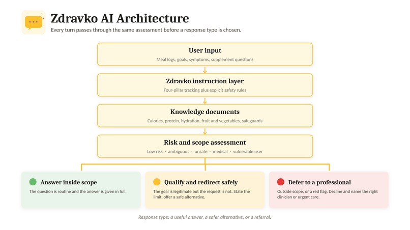 Zdravko AI — Science-Based Nutrition – screenshot 9