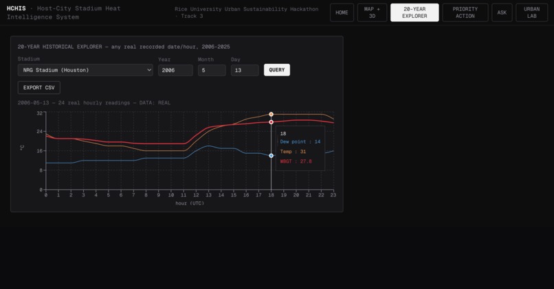 HCHIS — Host-City Stadium Heat Intelligence System – screenshot 2