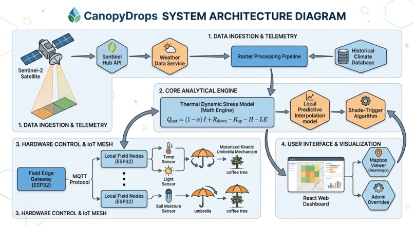 CanopyDrops – screenshot 1
