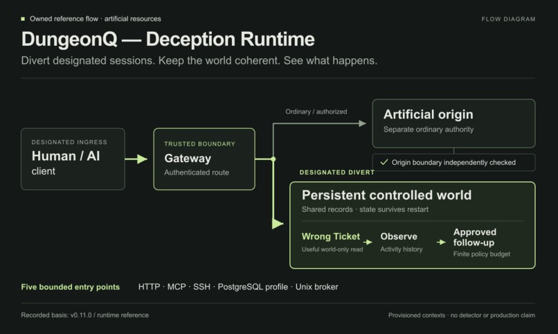DungeonQ — Defensive Deception for AI-Agent Workflows – screenshot 1