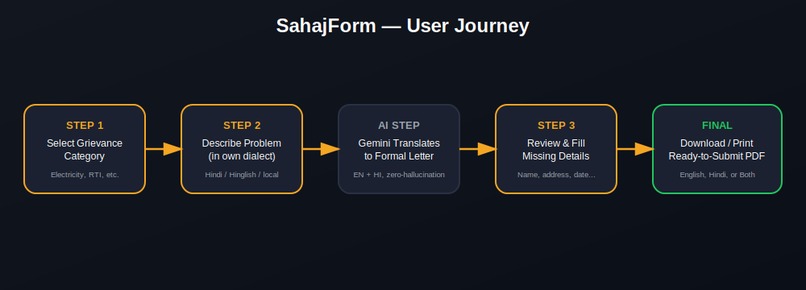 SahajForm – screenshot 2