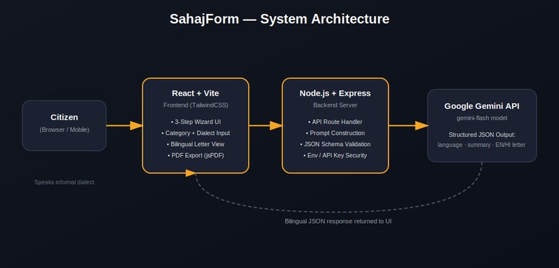 SahajForm – screenshot 3