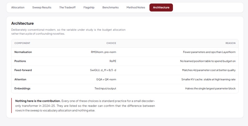 Parsimony: A 50M-Parameter Budget Allocation Study – screenshot 2