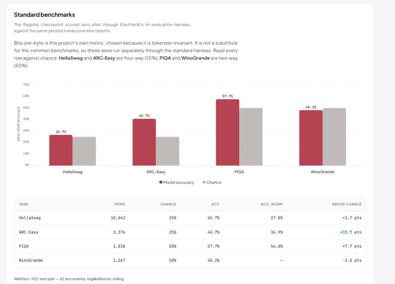 Parsimony: A 50M-Parameter Budget Allocation Study – screenshot 4